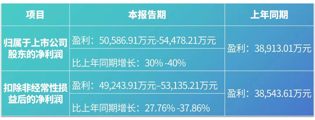 九強生物2023年度業(yè)績(jì)預告